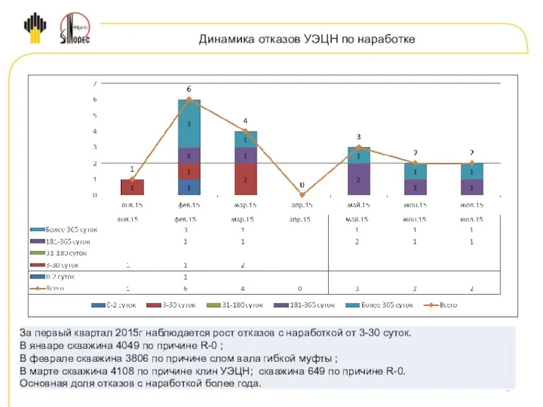 Динамика отказов УЭЦН по наработке