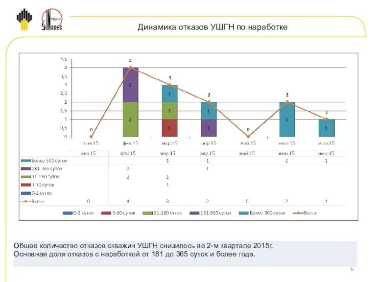 Динамика отказов УШГН по наработке