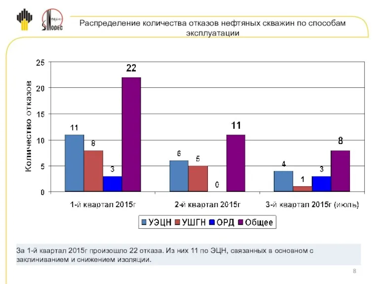 Распределение количества отказов нефтяных скважин по способам эксплуатации