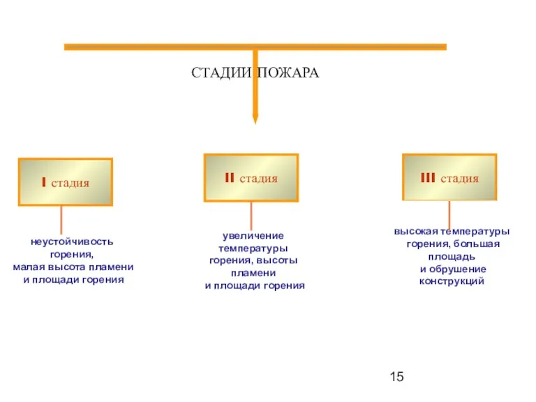 II стадия СТАДИИ ПОЖАРА III стадия I стадия неустойчивость горения,