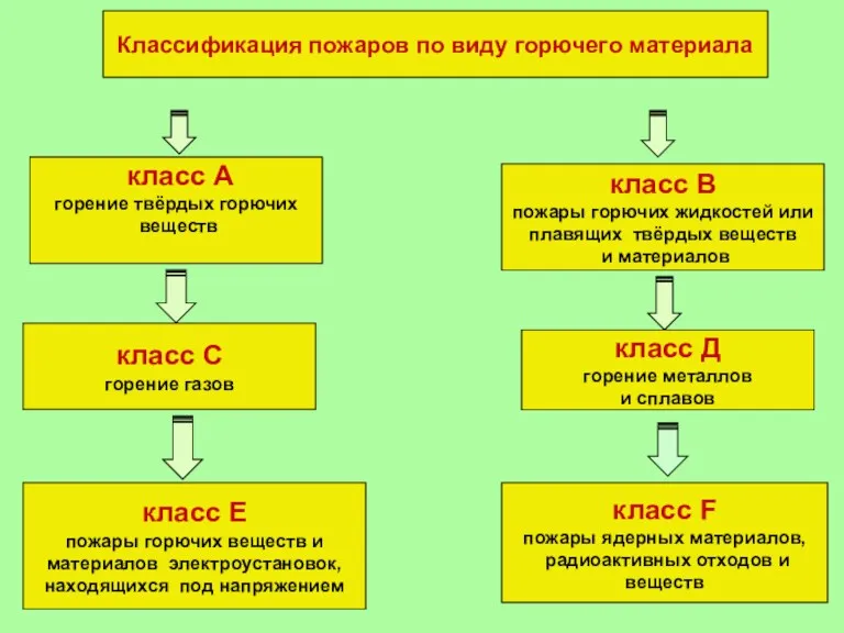 класс А горение твёрдых горючих веществ Классификация пожаров по виду