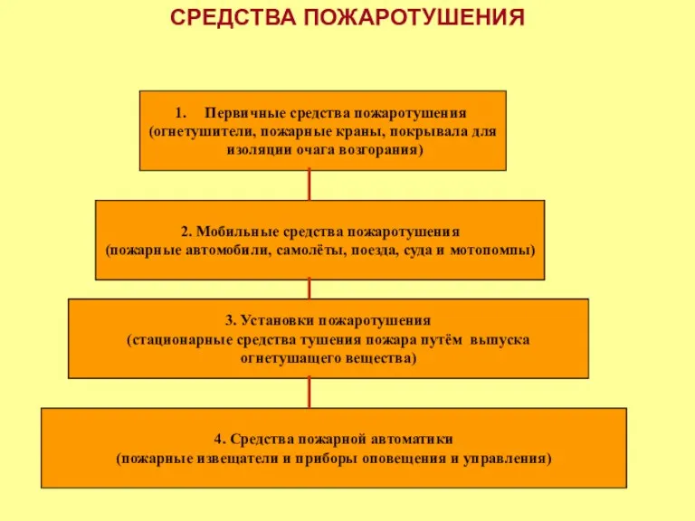 Первичные средства пожаротушения (огнетушители, пожарные краны, покрывала для изоляции очага