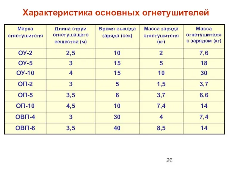 Характеристика основных огнетушителей