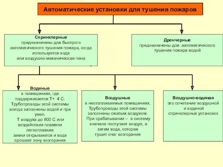 Автоматические установки для тушения пожаров Автоматические установки для тушения пожаров