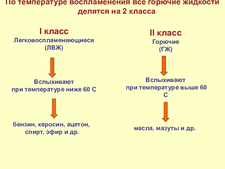 По температуре воспламенения все горючие жидкости делятся на 2 класса