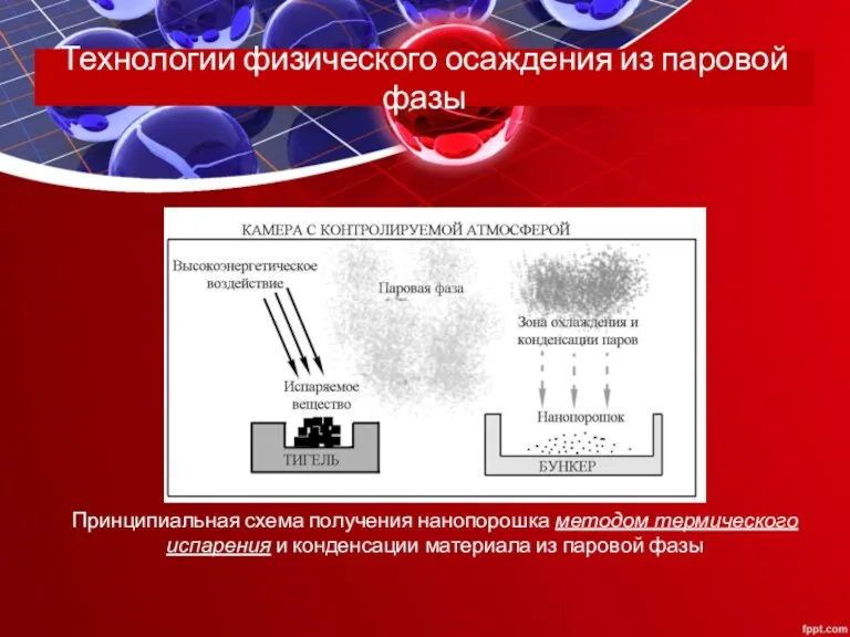 Технологии физического осаждения из паровой фазы Принципиальная схема получения нанопорошка