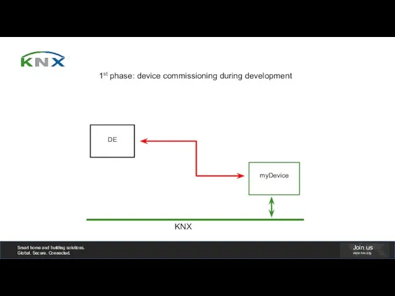 1st phase: device commissioning during development KNX DE myDevice