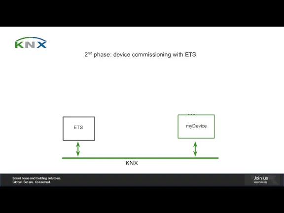 2nd phase: device commissioning with ETS KNX My Device [A] Interface ETS myDevice