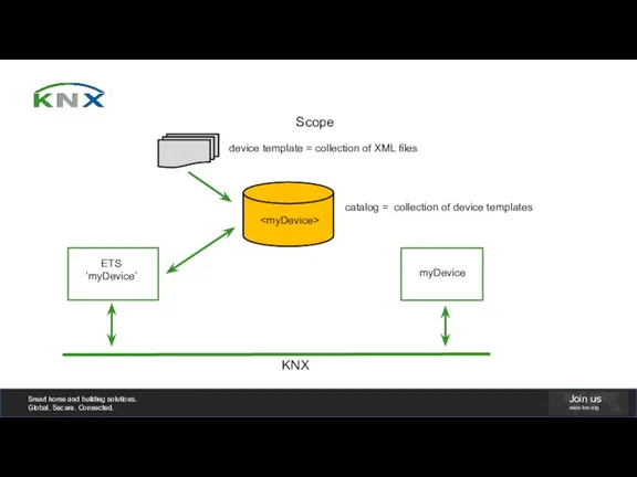 Scope KNX device template = collection of XML files ETS ‘myDevice’ catalog =