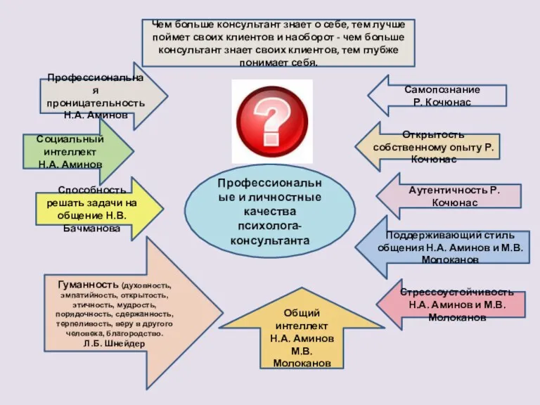 Профессиональная проницательность Н.А. Аминов Социальный интеллект Н.А. Аминов Способность решать задачи на общение