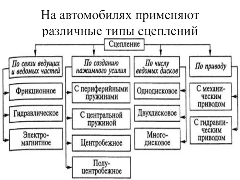 На автомобилях применяют различные типы сцеплений