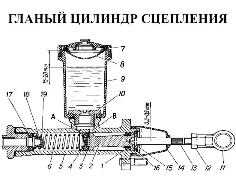 ГЛАНЫЙ ЦИЛИНДР СЦЕПЛЕНИЯ