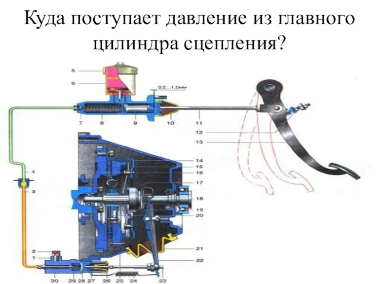 Куда поступает давление из главного цилиндра сцепления?