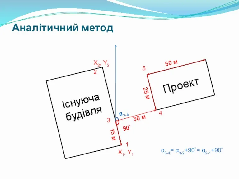 Аналітичний метод Проект Існуюча будівля 90˚ 15 м 30 м