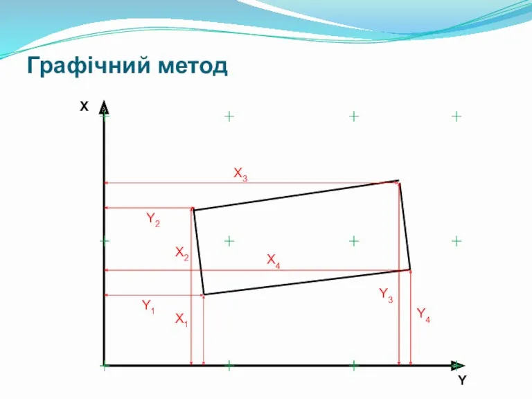 Графічний метод X Y X1 X2 Y1 Y2 X3 Y4 Y3 X4