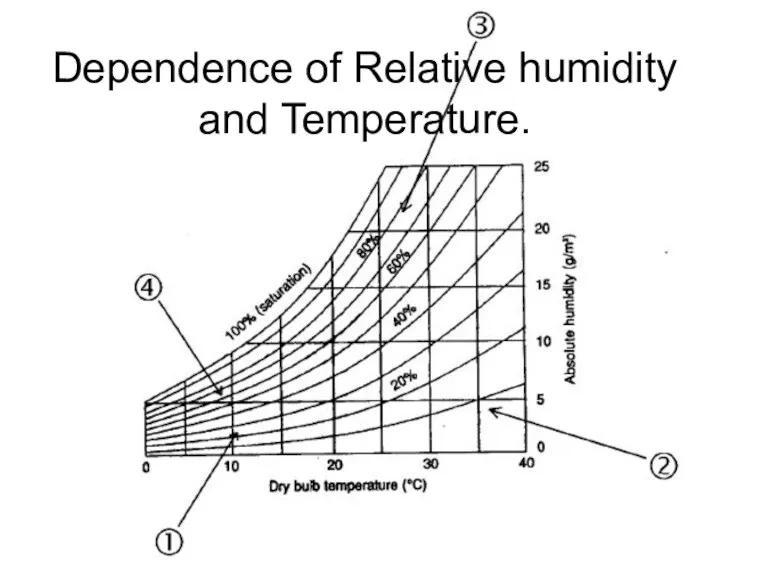 Dependence of Relative humidity and Temperature.