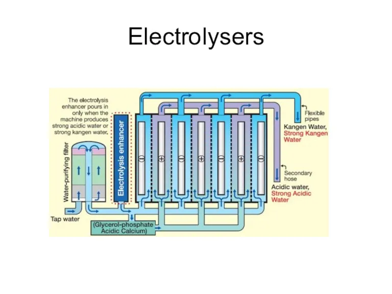 Electrolysers