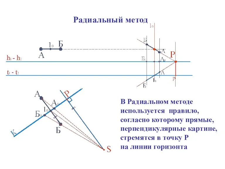 В Радиальном методе используется правило, согласно которому прямые, перпендикулярные картине,