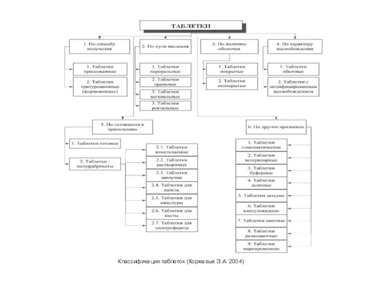 Классификация таблеток (Коржавых Э.А. 2004)