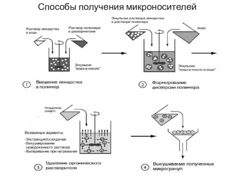 Способы получения микроносителей