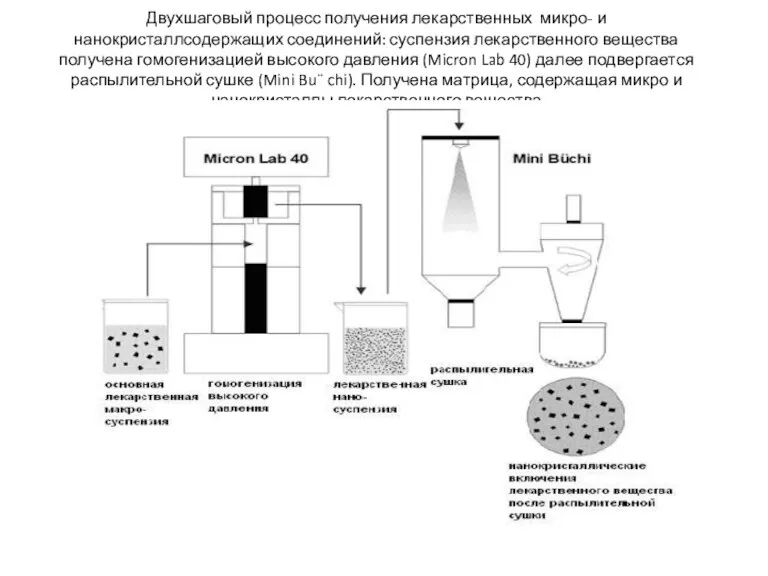 Двухшаговый процесс получения лекарственных микро- и нанокристаллсодержащих соединений: суспензия лекарственного