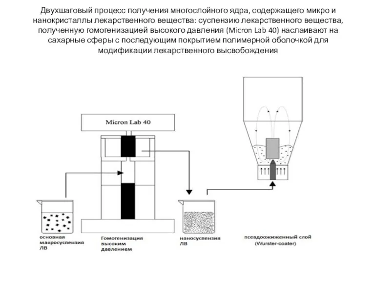 Двухшаговый процесс получения многослойного ядра, содержащего микро и нанокристаллы лекарственного