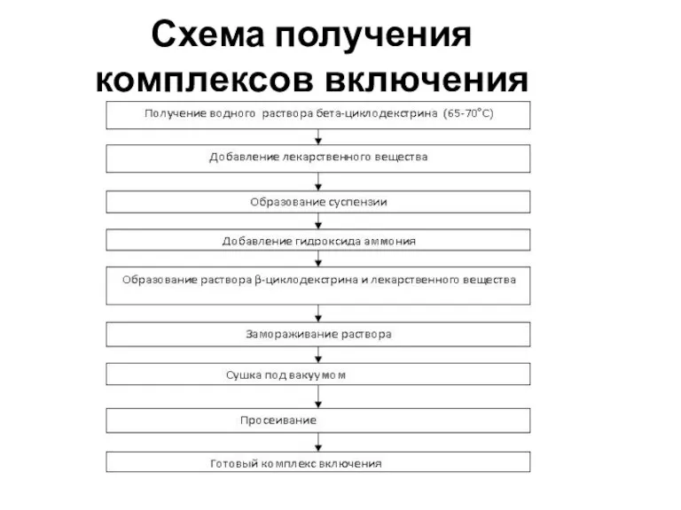 Схема получения комплексов включения