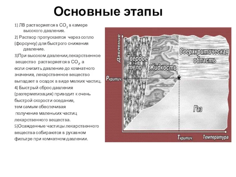 Основные этапы 1) ЛВ растворяется в СО2 в камере высокого