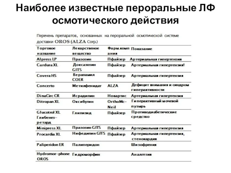 Наиболее известные пероральные ЛФ осмотического действия