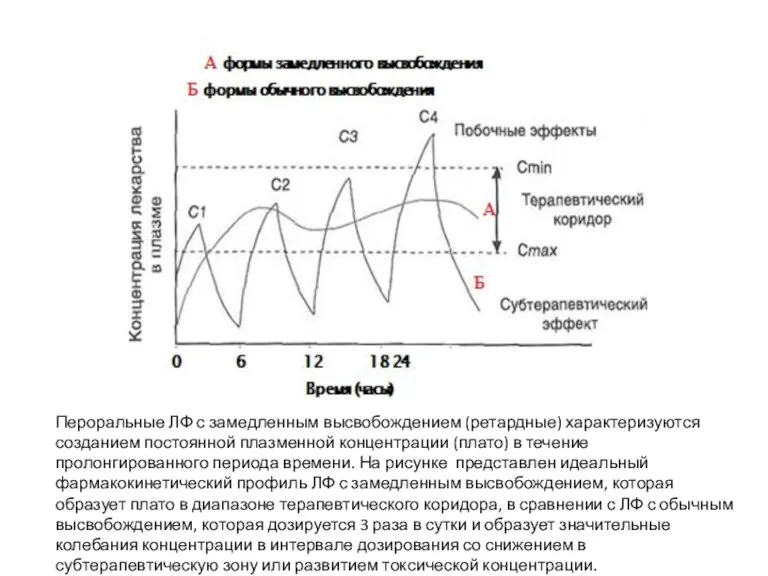 Пероральные ЛФ с замедленным высвобождением (ретардные) характеризуют­ся созданием постоянной плазменной