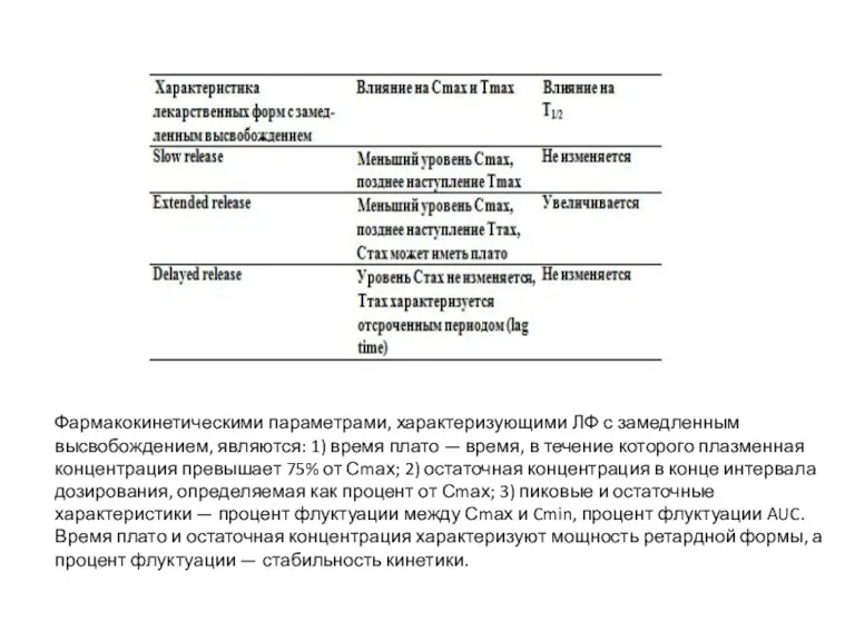 Фармакокинетическими параметрами, характеризующими ЛФ с замедленным высвобождением, являются: 1) время