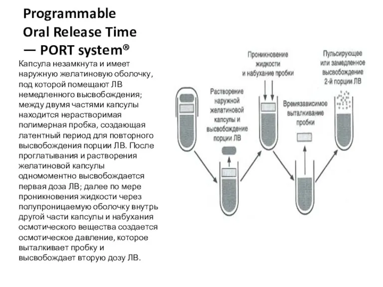 Programmable Oral Release Time — PORT system® Капсула незамкнута и