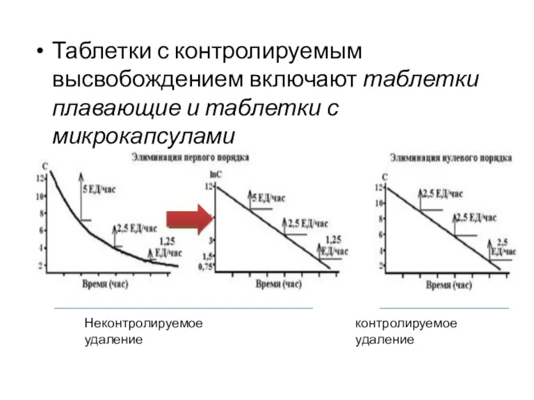 Таблетки с контролируемым высвобождением включают таблетки плавающие и таблетки с