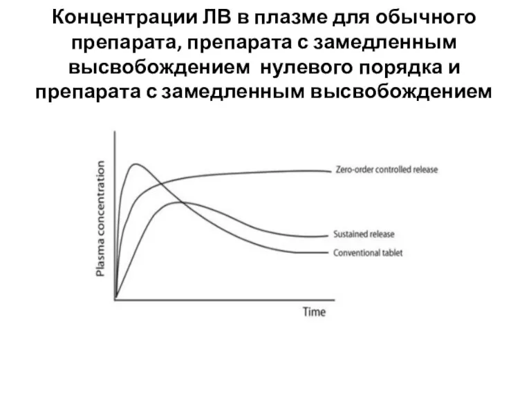 Концентрации ЛВ в плазме для обычного препарата, препарата с замедленным