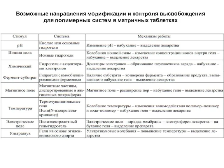 Возможные направления модификации и контроля высвобождения для полимерных систем в матричных таблетках