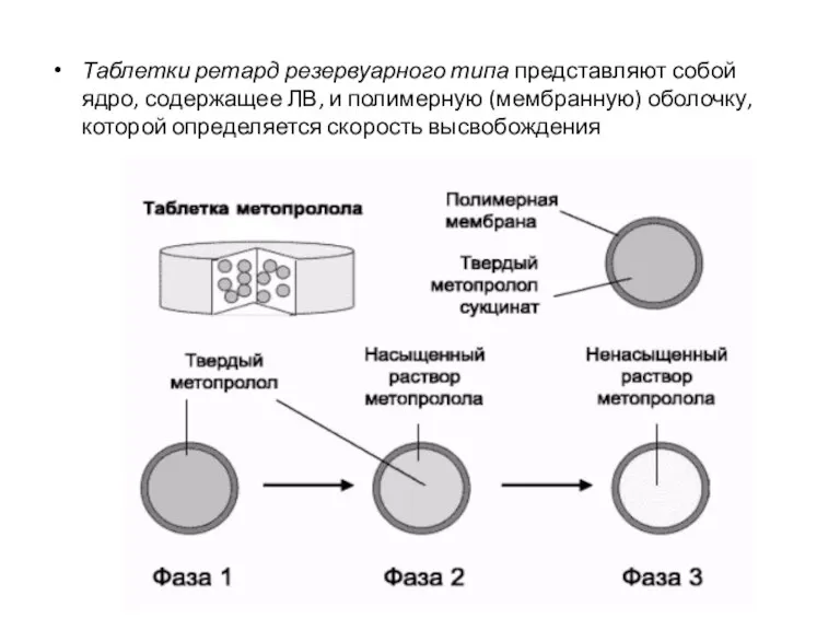 Таблетки ретард резервуарного типа представляют собой ядро, содержащее ЛВ, и