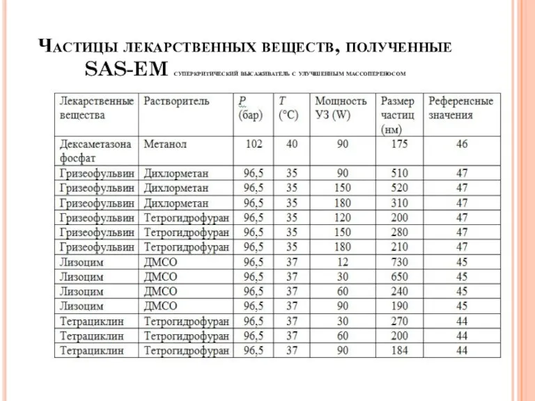 Частицы лекарственных веществ, полученные SAS-EM суперкритический высаживатель с улучшенным массопереносом