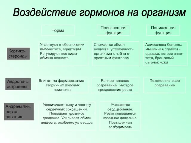 Норма Повышенная функция Пониженная функция Кортико- стероиды Участвуют в обеспечении иммунитета, адаптации. Регулируют