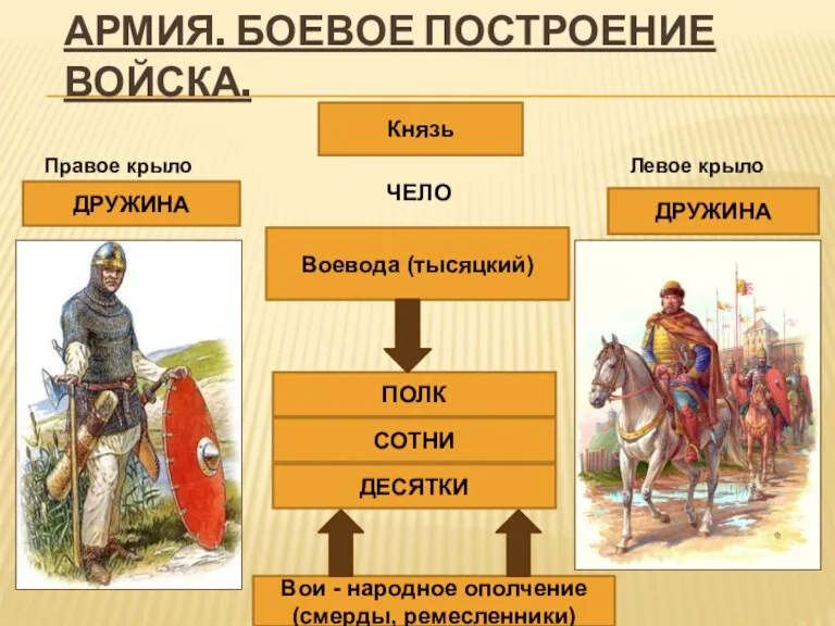 АРМИЯ. БОЕВОЕ ПОСТРОЕНИЕ ВОЙСКА. Князь Воевода (тысяцкий) ПОЛК СОТНИ ДЕСЯТКИ