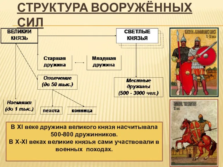 СТРУКТУРА ВООРУЖЁННЫХ СИЛ В XI веке дружина великого князя насчитывала