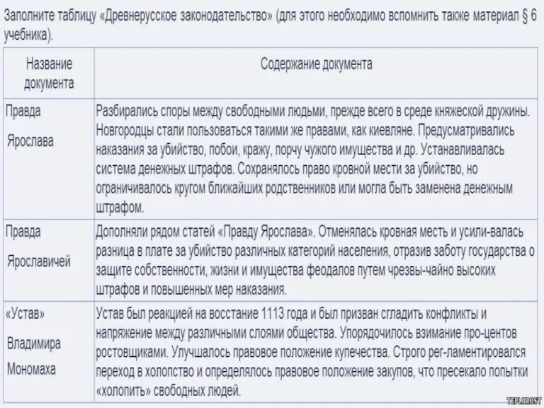 РУССКАЯ ПРАВДА ЯРОСЛАВИЧЕЙ Познакомьтесь с материалом учебника п. 11 с.93