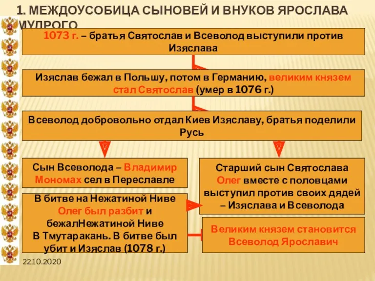 22.10.2020 1. МЕЖДОУСОБИЦА СЫНОВЕЙ И ВНУКОВ ЯРОСЛАВА МУДРОГО 1073 г.