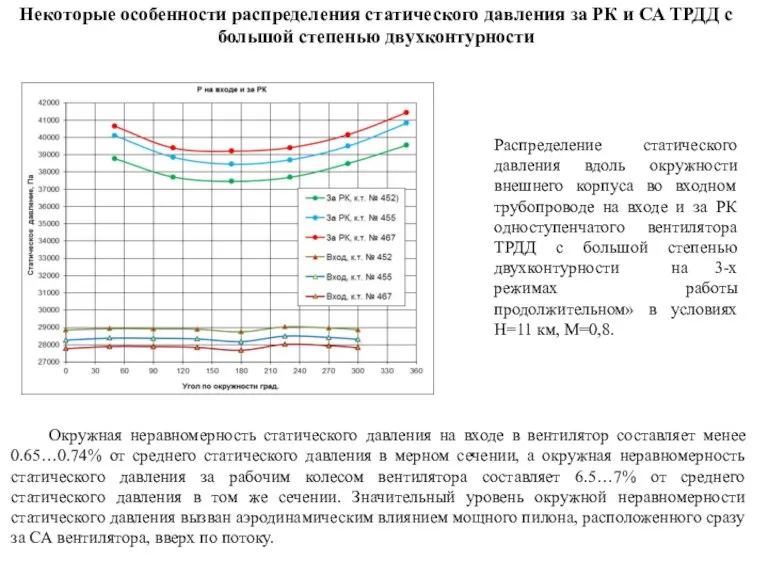 Окружная неравномерность статического давления на входе в вентилятор составляет менее 0.65…0.74% от среднего