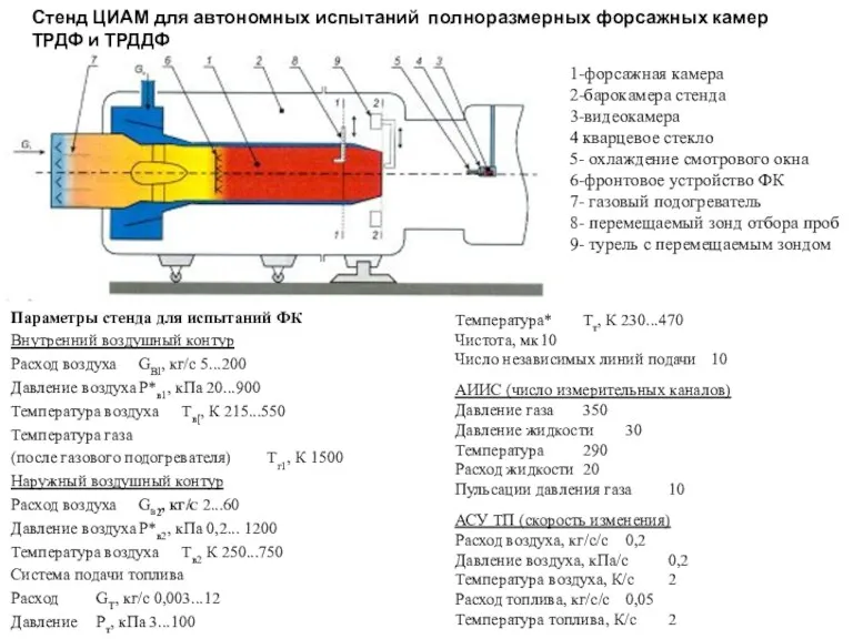 Параметры стенда для испытаний ФК Внутренний воздушный контур Расход воздуха GBl, кг/с 5...200