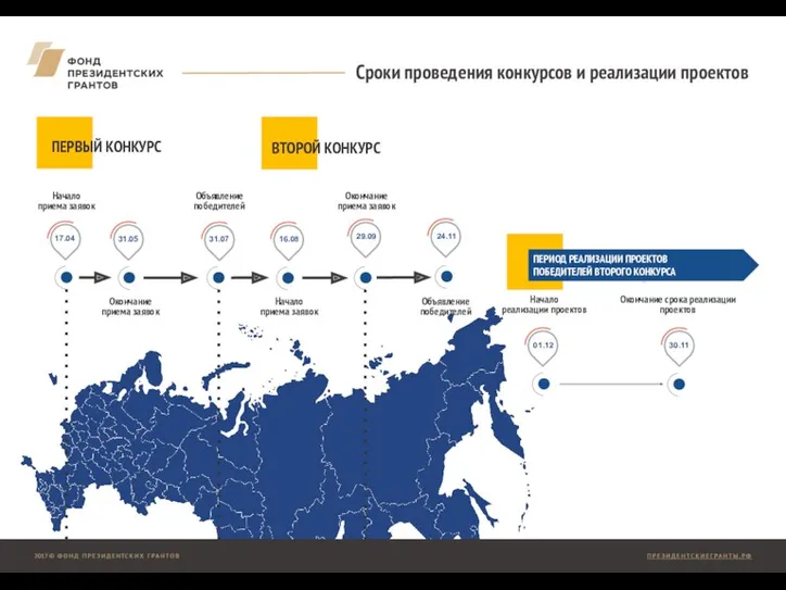 ПЕРВЫЙ КОНКУРС Окончание приема заявок Начало приема заявок Объявление победителей