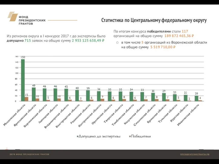 2017 ФОНД ПРЕЗИДЕНТСКИХ ГРАНТОВ Из регионов округа в I конкурсе