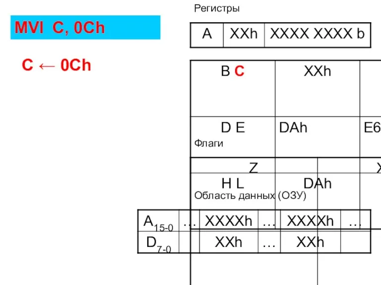 Флаги Регистры Область данных (ОЗУ) MVI C, 0Ch C ← 0Ch