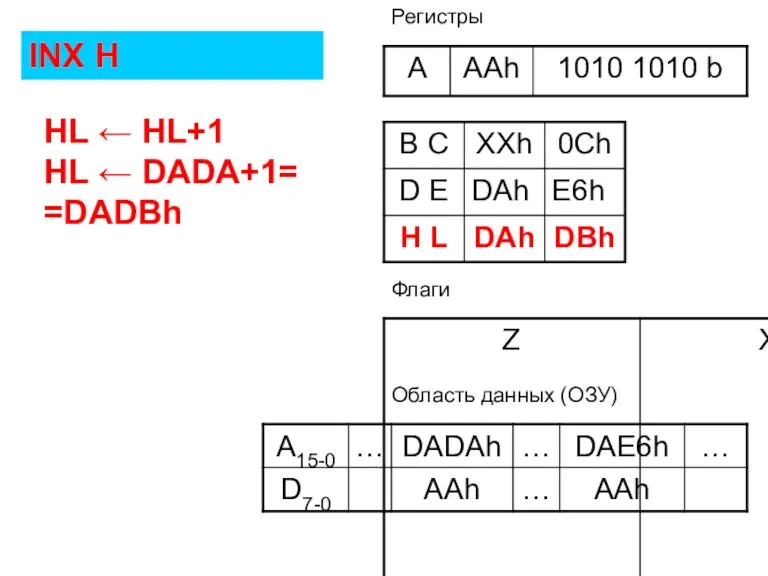 Флаги Регистры Область данных (ОЗУ) INX H HL ← HL+1 HL ← DADA+1= =DADBh