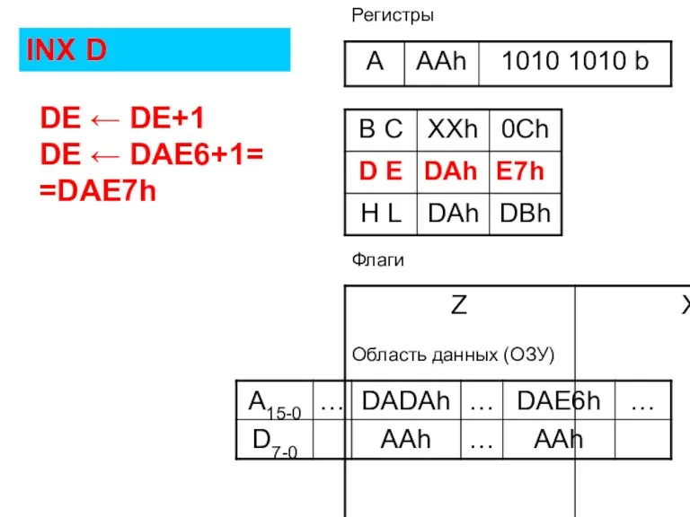 Флаги Регистры Область данных (ОЗУ) INX D DE ← DE+1 DE ← DAE6+1= =DAE7h