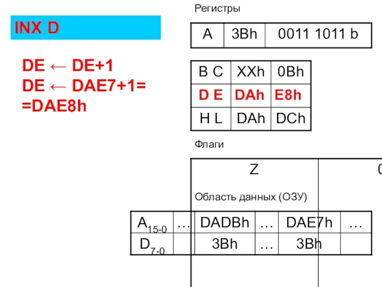 Флаги Регистры Область данных (ОЗУ) INX D DE ← DE+1 DE ← DAE7+1= =DAE8h